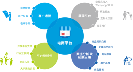 電子商務(wù)網(wǎng)站建設(shè)解決方案 云商店提供的核心軟件與服務(wù)全景
